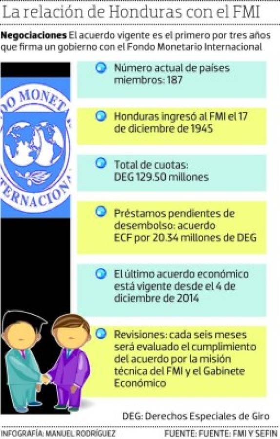 El Fmi Aprueba Tercera Revisi N Del Acuerdo Con Honduras