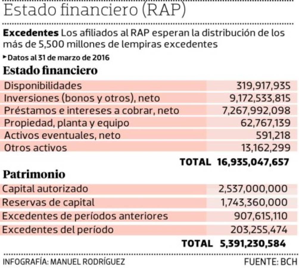 Una mínima parte de excedentes del RAP será la que entregarán