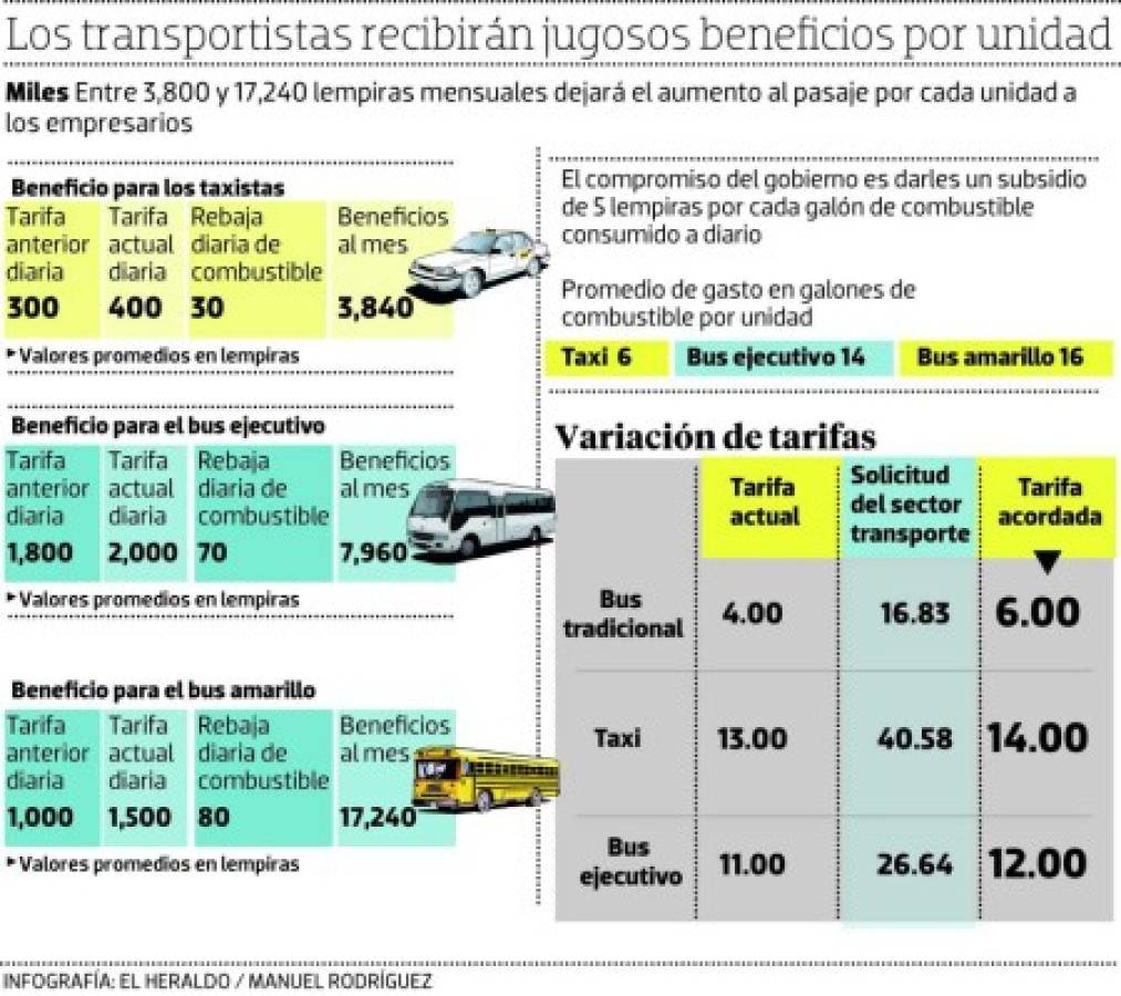 Entre 3,800 y 17,200 lempiras se van a embolsar transportistas