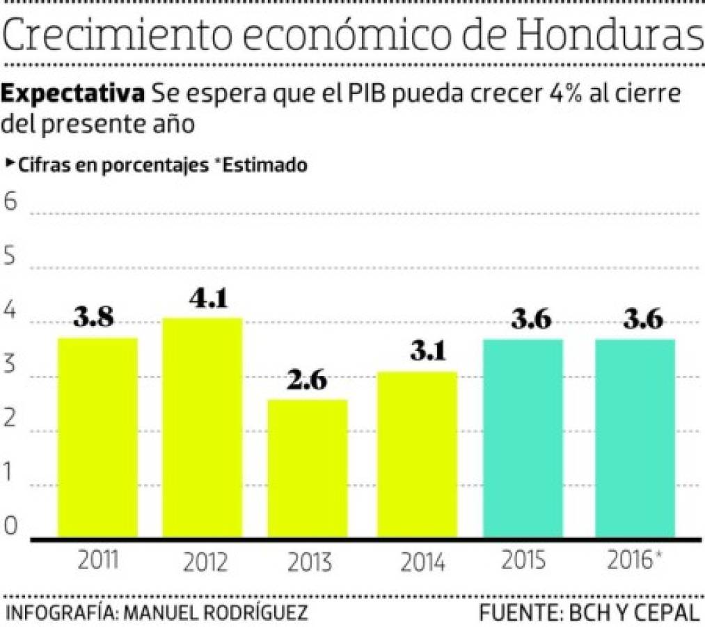 La economía cierra abril con un fuerte crecimiento de 3.4%