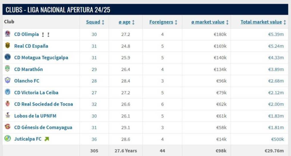 Equipos más caros de Liga Nacional: Olimpia comanda ¿Cuál es el costo de Motagua y Real España?