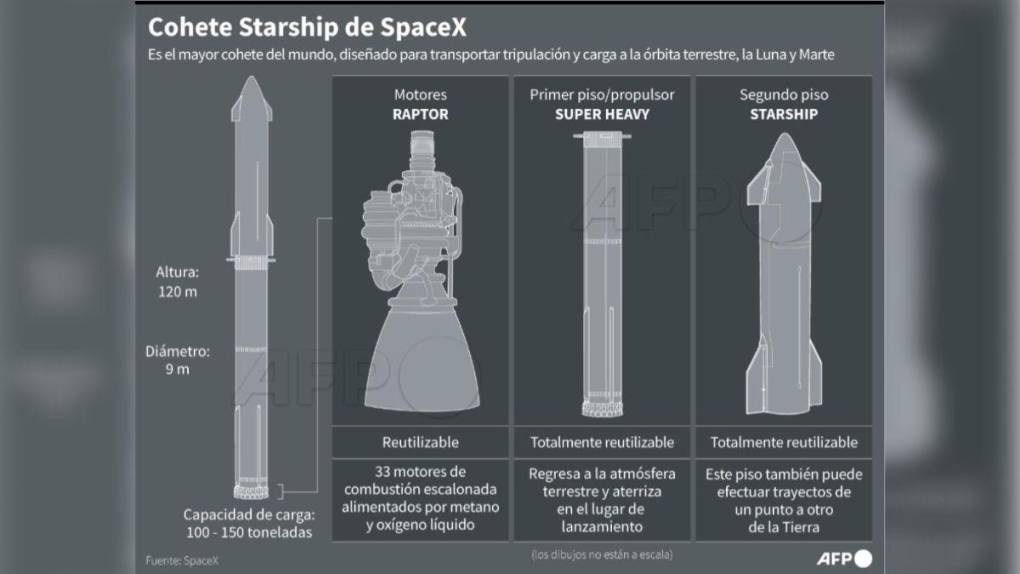 Explotó a los pocos minutos de despegar: así se desintegró el cohete Starship de SpaceX