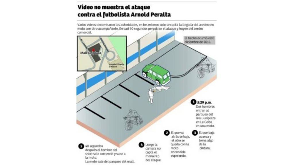 Un extraditable implicado y el crimen captado en video: el impune asesinato de Arnold Peralta