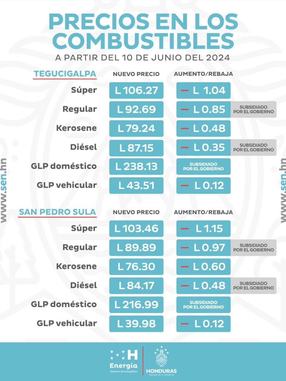 Combustibles bajan este lunes entre 12 centavos y L 1.04 por galón