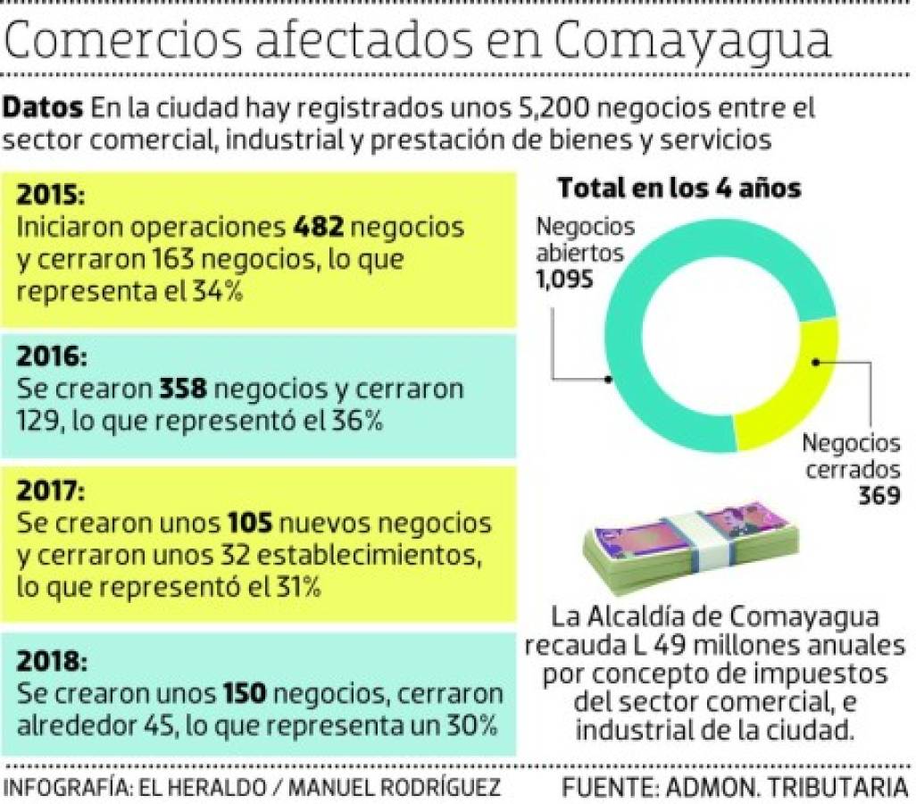 Impuestos y costo de operación asfixian a los pequeños negocios en Comayagua