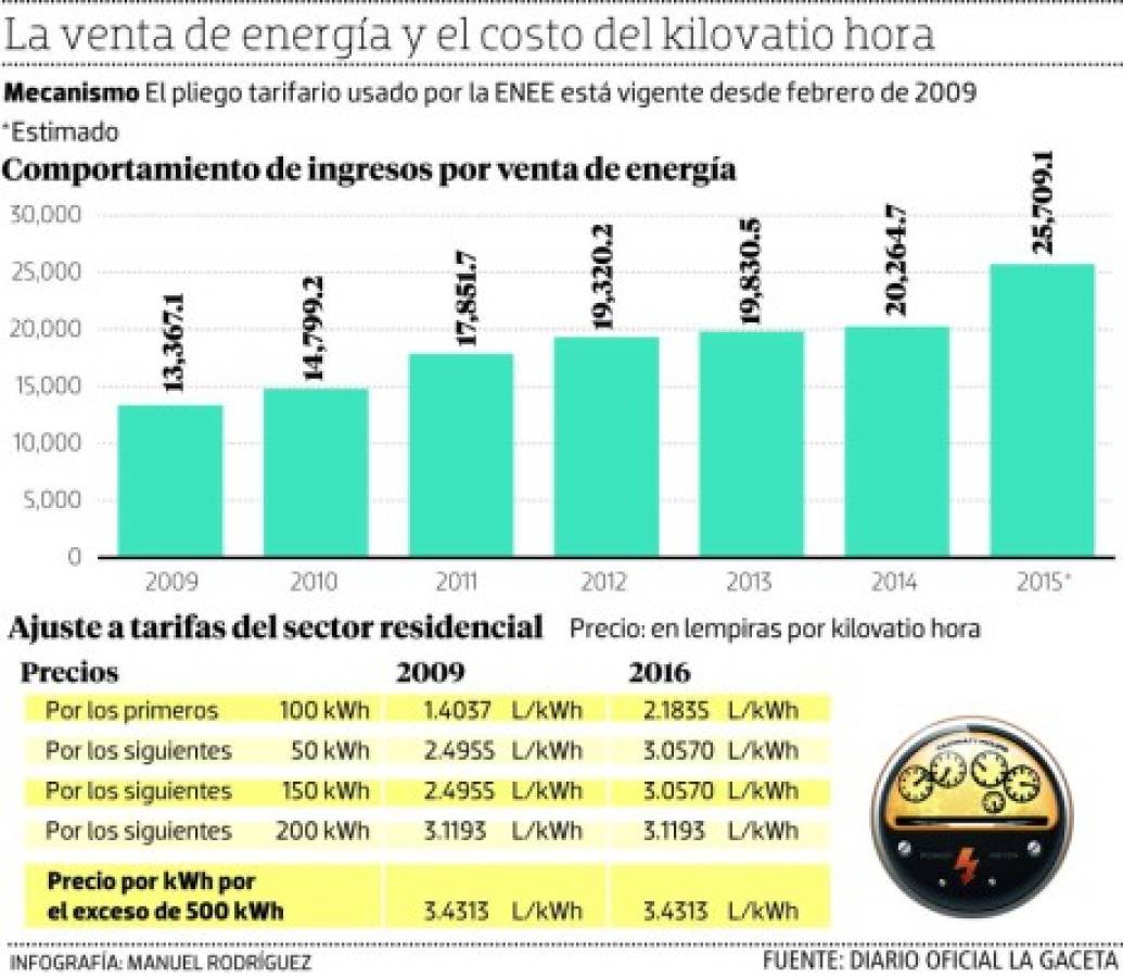 Alza a la tarifa de energía oscilará entre 9.4% y 25%