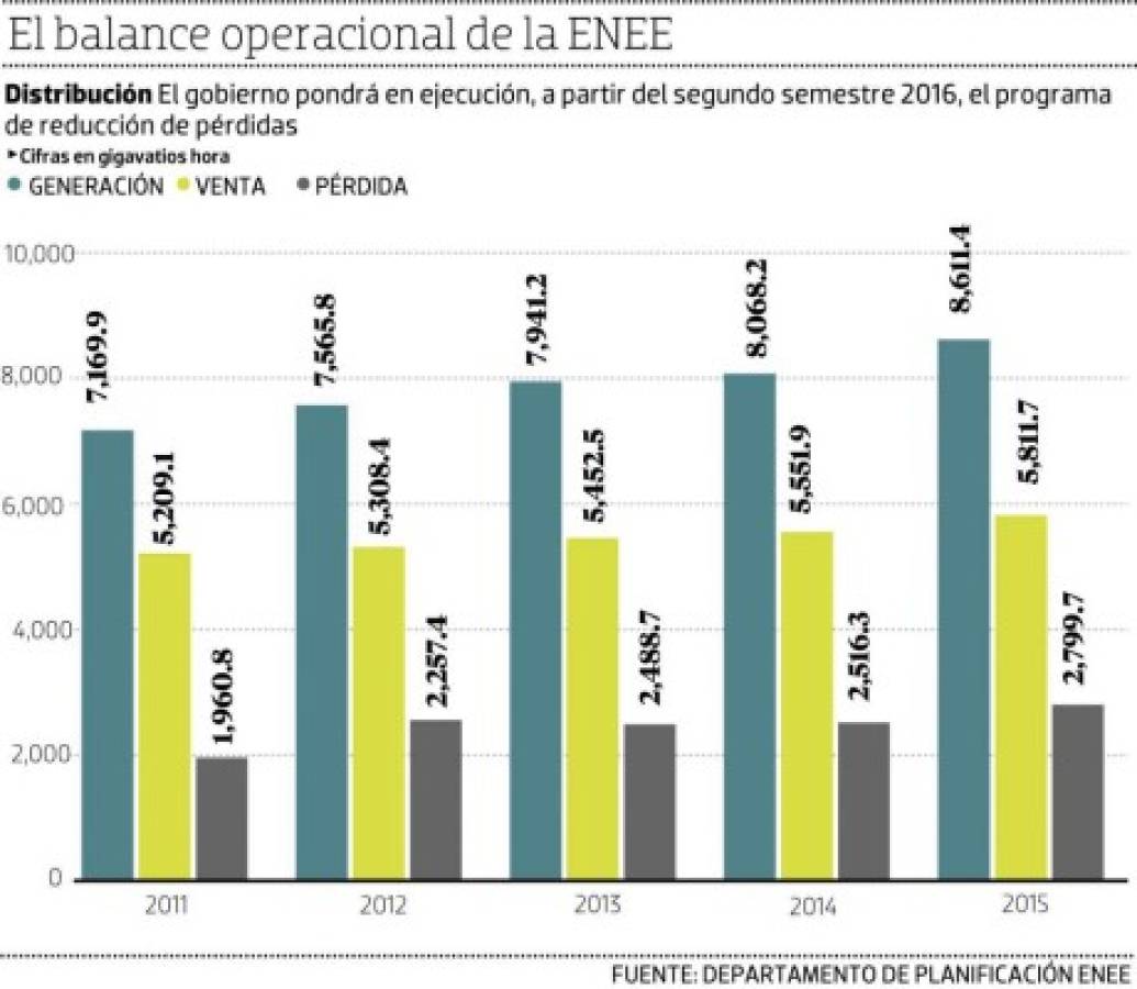 Unos 370,000 consumidores hurtan energía a la ENEE