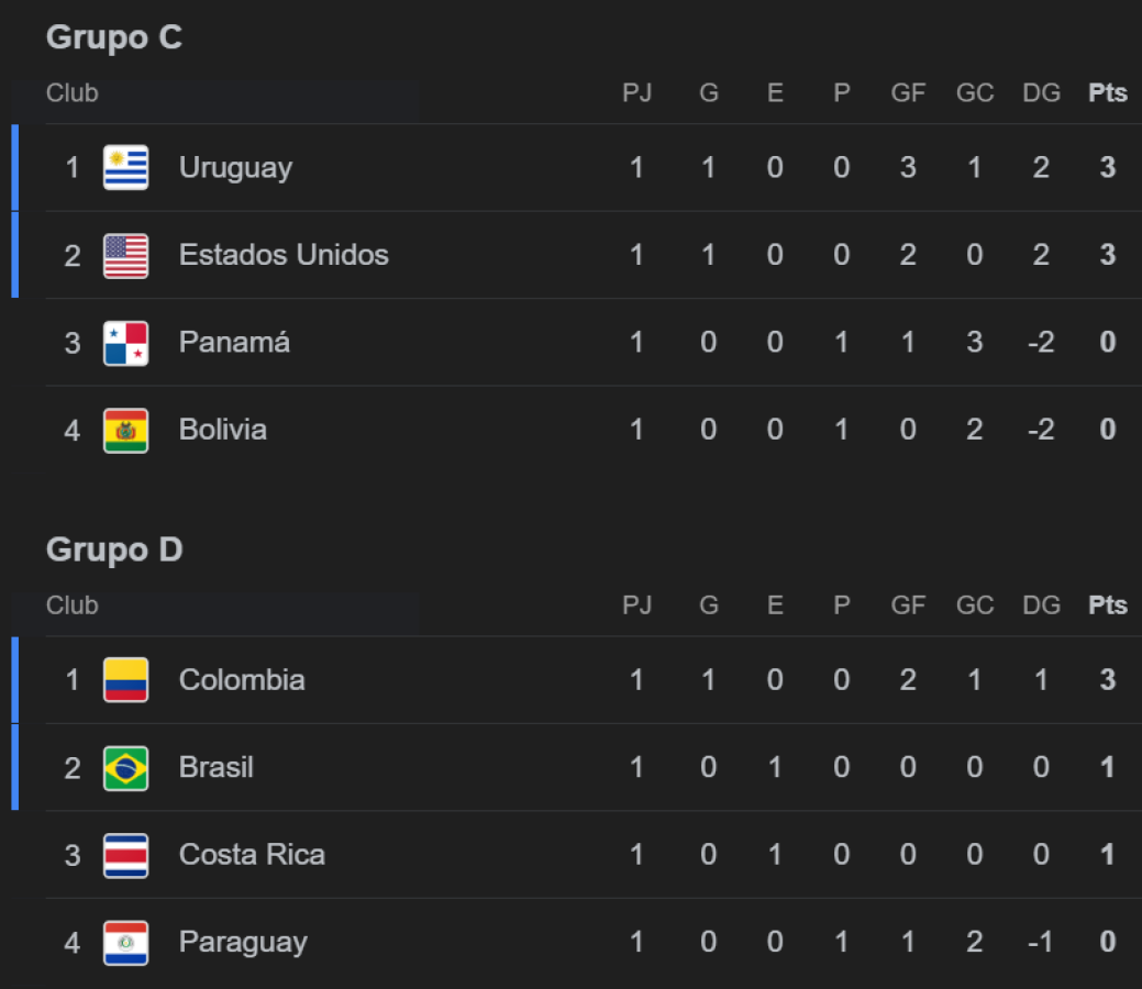 Tabla de posiciones de la Copa América 2024: Messi y Argentina a cuartos de final