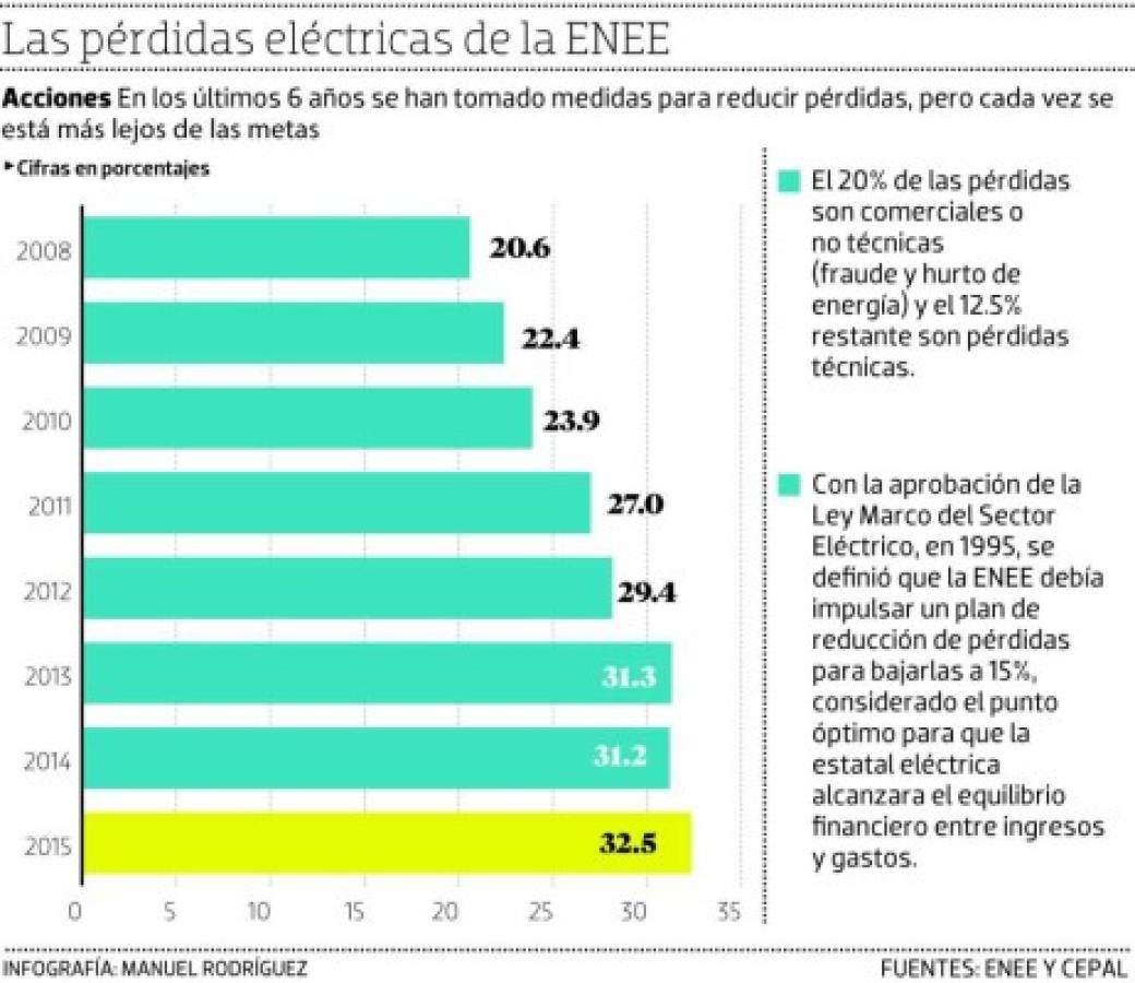 ENEE urge de $210 millones en líneas y subestaciones