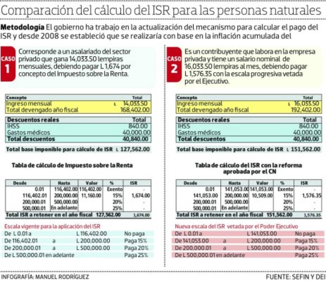 Ampliación de base del ISR favorecía a 265,000 personas