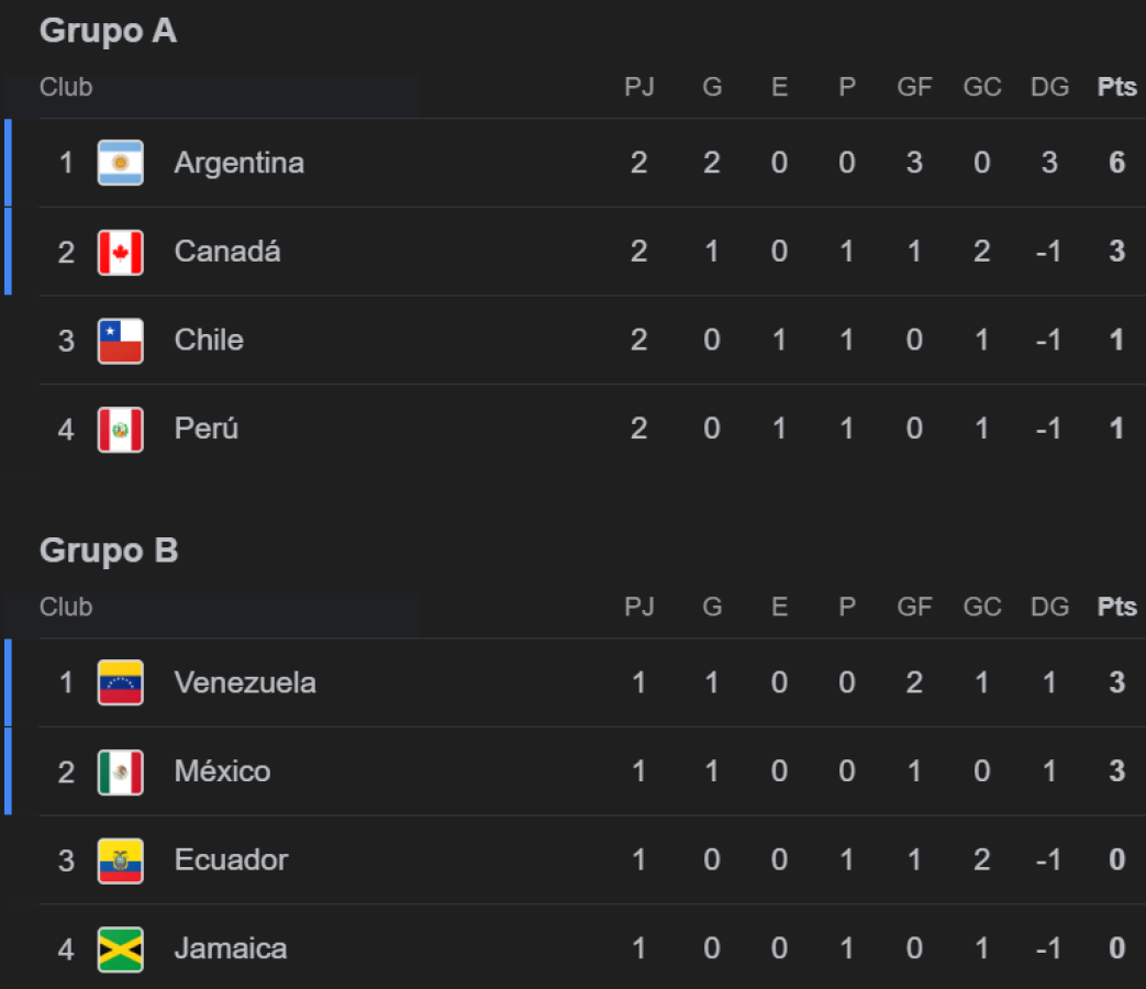 Tabla de posiciones de la Copa América 2024: Messi y Argentina a cuartos de final
