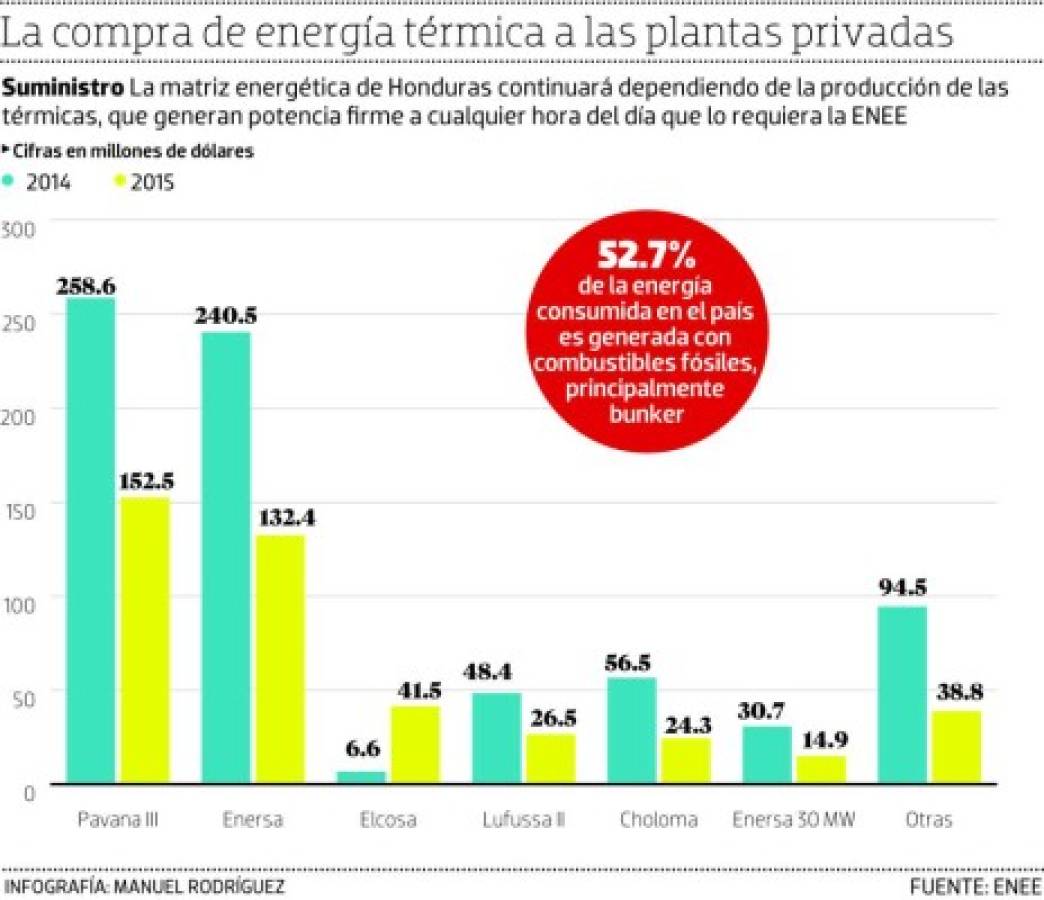 Compra de energía térmica se redujo L 6,092 millones