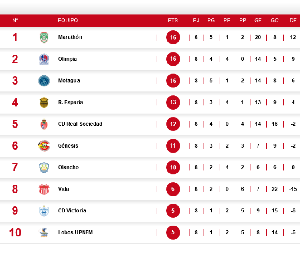 Tabla de posiciones; Marathón vuelve a la cima y Vida se aleja del descenso