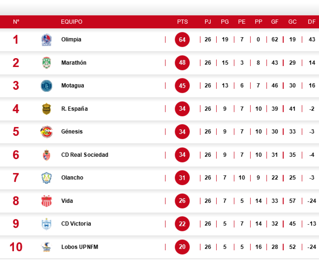 Tabla de posiciones; Marathón vuelve a la cima y Vida se aleja del descenso