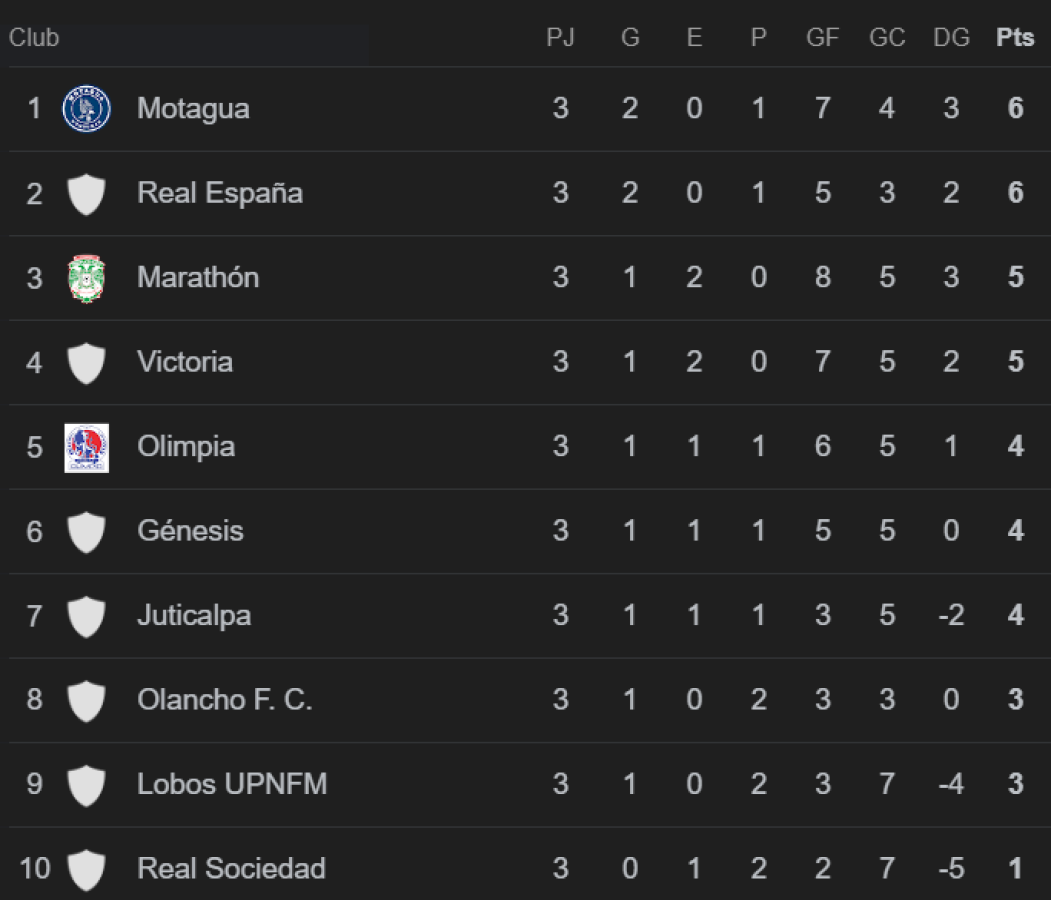 Tabla de posiciones de la Liga Nacional: Motagua le hace la pelea a Real España en la cima