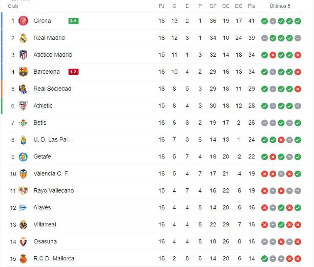 Posiciones: Girona aprovecha desliz de Real Madrid y Barcelona se aleja