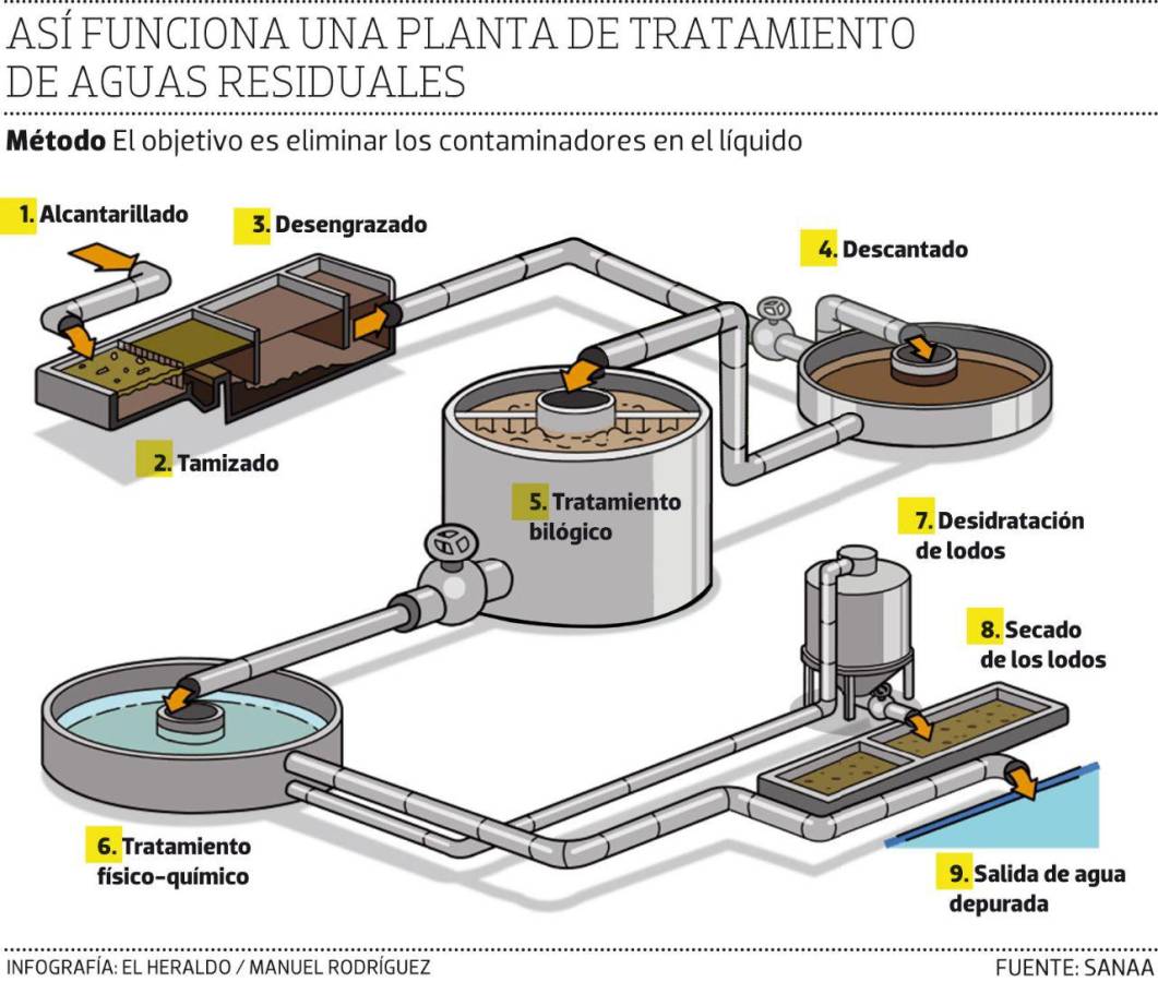 Buscan revivir el río Choluteca con tres plantas de tratamiento