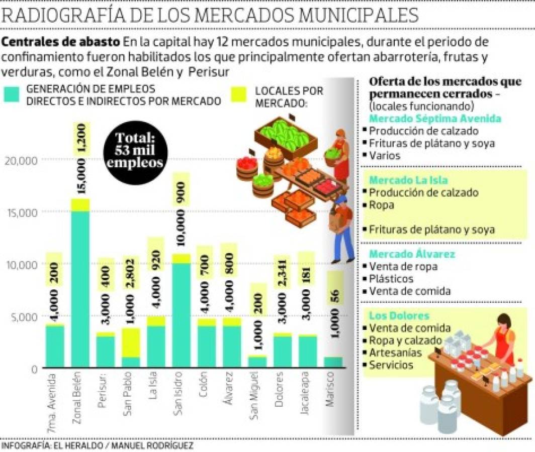 Mercados artesanales y de servicios claman por retornar a sus labores