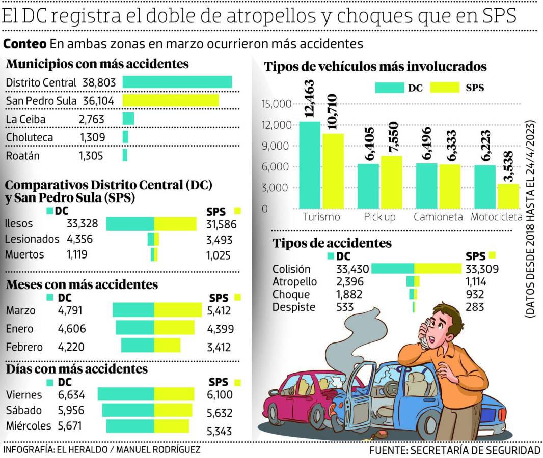 ¿Dónde se registran más accidentes de tránsito: en Tegucigalpa o en San Pedro Sula?