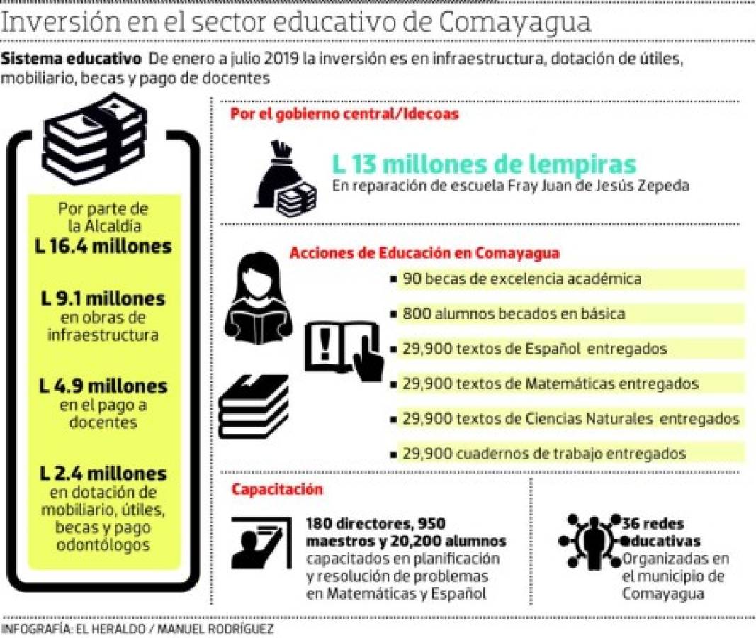 Comayagua: 29.4 millones de lempiras se han invertido en sector educativo