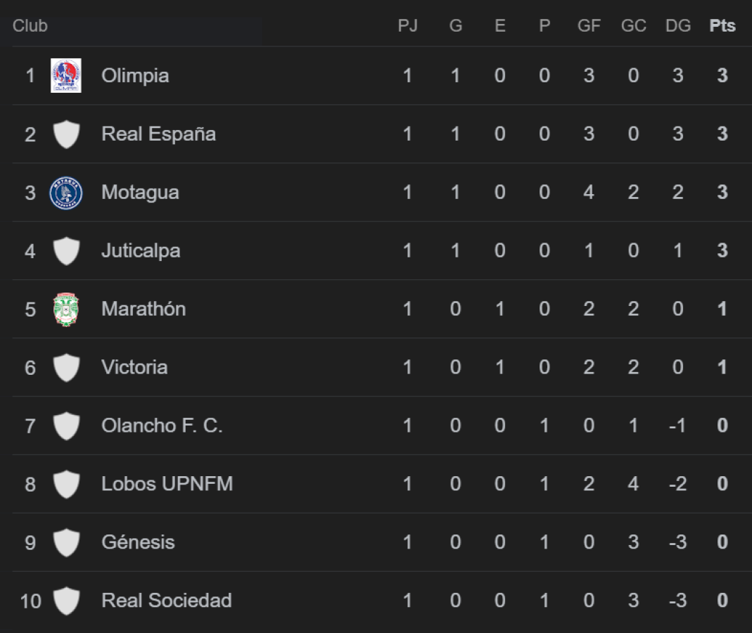 Olimpia, Real España y Motagua son líderes en la tabla de posiciones del Apertura 2024