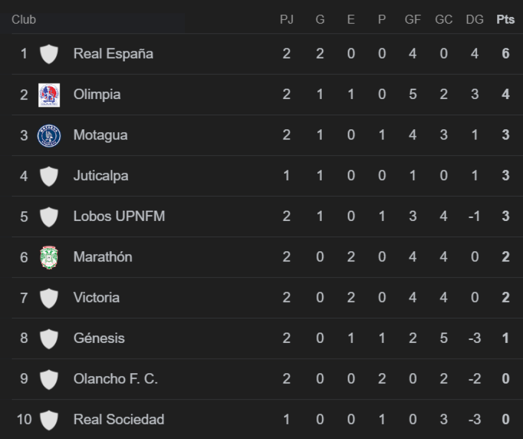 Tabla de posiciones: Hay líder solitario tras empate de Olimpia y Marathón en Apertura 2024