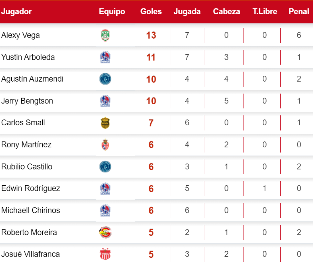 Alexy Vega lidera la tabla de goleadores en el Clausura 2024 de la Liga Nacional de Honduras.