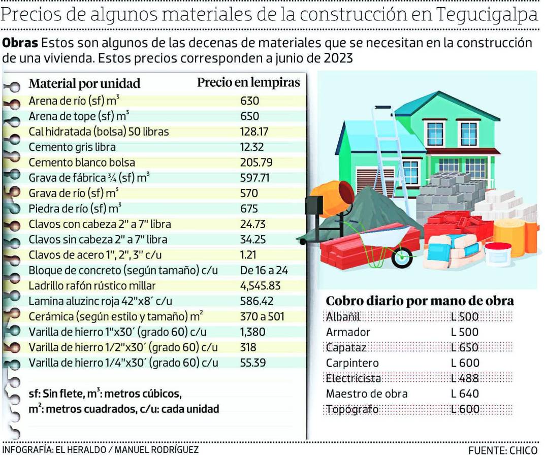 Los precios de los productos más utilizados en la construcción de viviendas no son fijos y pueden variar durante el año.