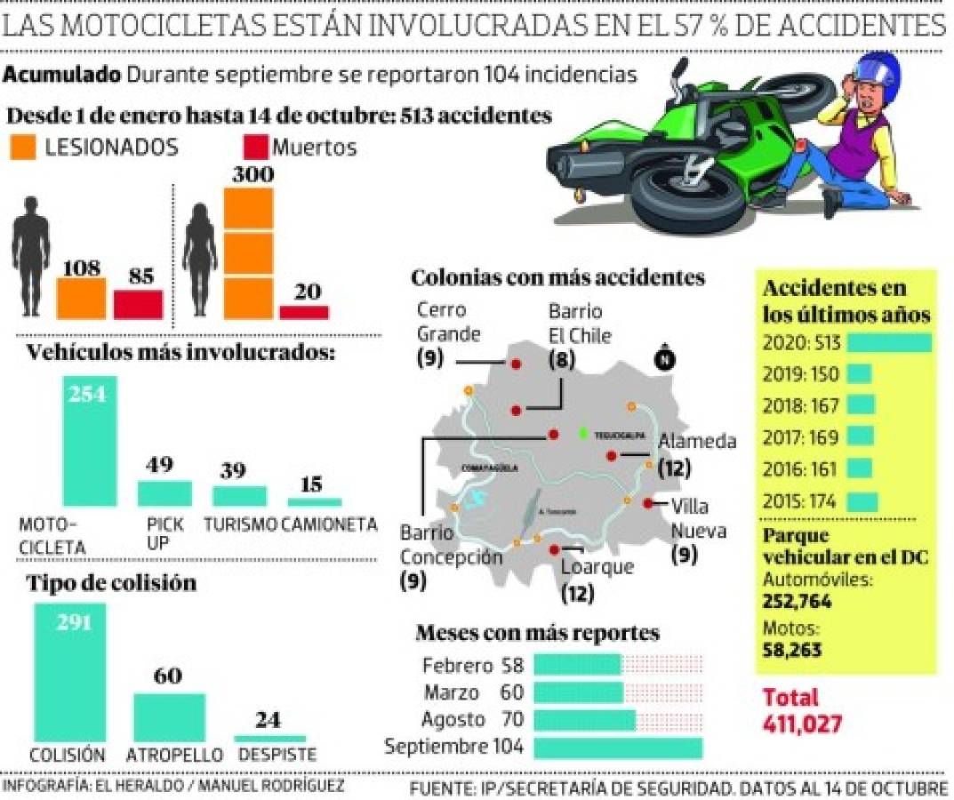 Accidentes de tránsito aumentan más del 300% pese a la pandemia