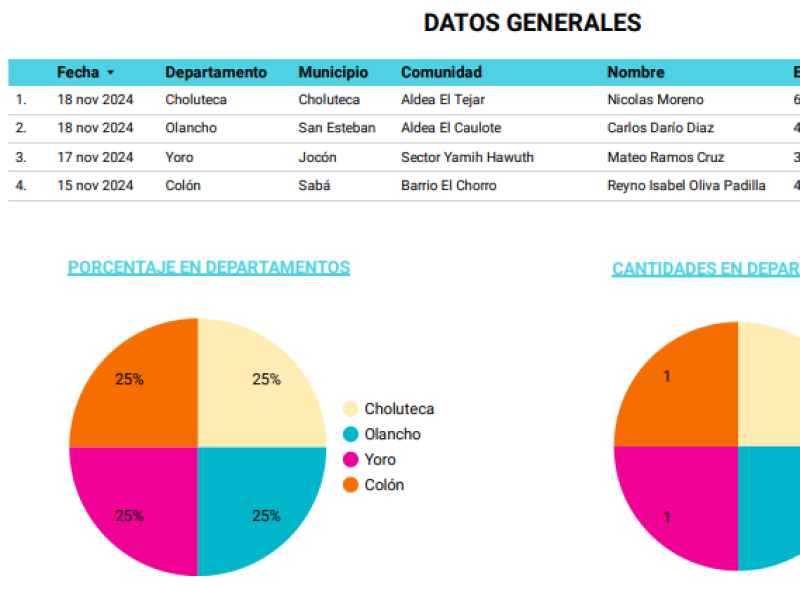 Información de los cuatro fallecidos que reportó Copeco.