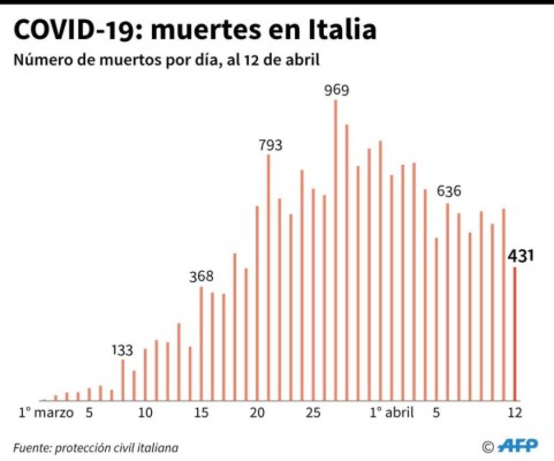 Otros 431 muertos en Italia por coronavirus, el número más bajo en tres semanas