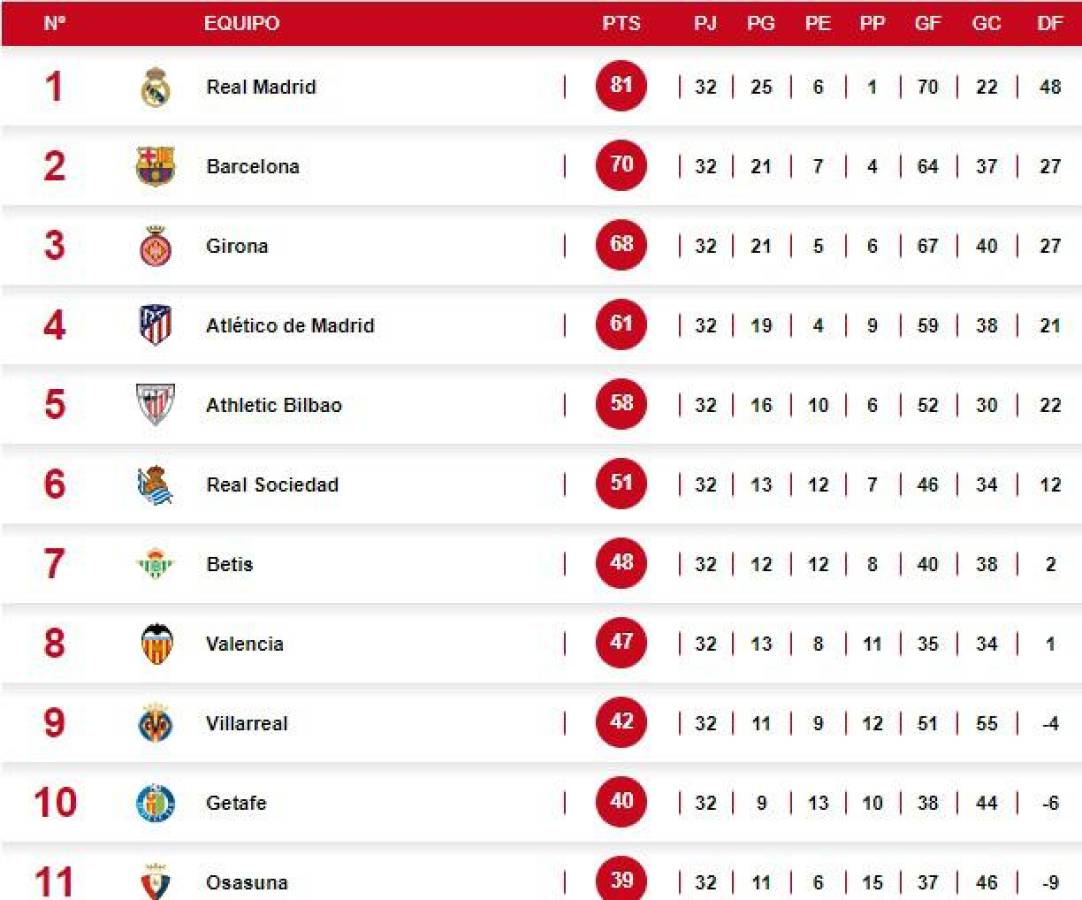 Tabla de posiciones de LaLiga: Real Madrid se aleja y se acerca a un nuevo título