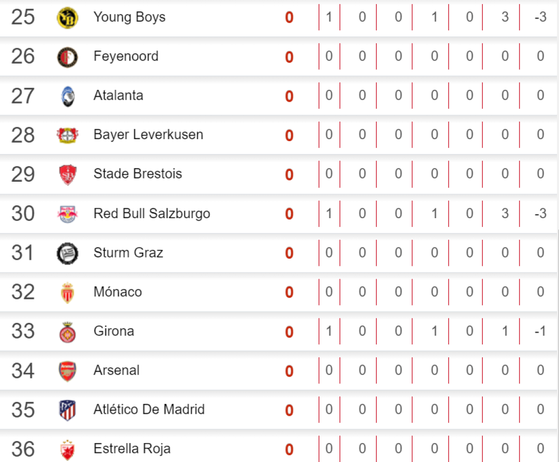 Champions League: Celtic sube a segundo lugar y lo que necesita Barcelona para ser líder