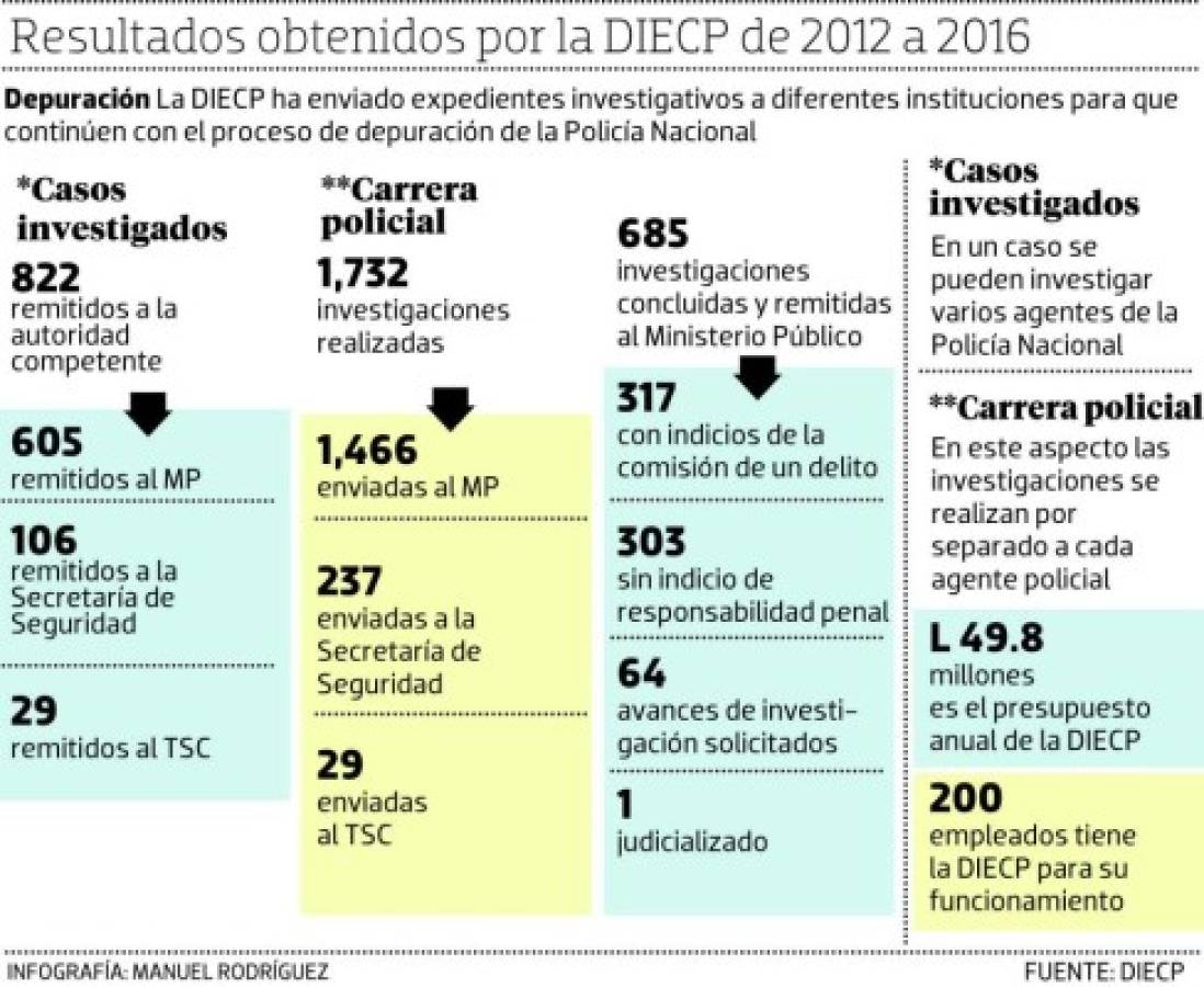 Un promedio de 15 casos ha investigado al mes la DIECP