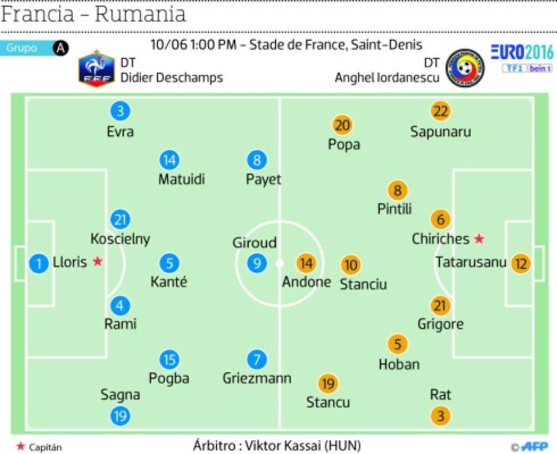Francia vence 2-1 a Rumanía en la apertura de 'su' Eurocopa