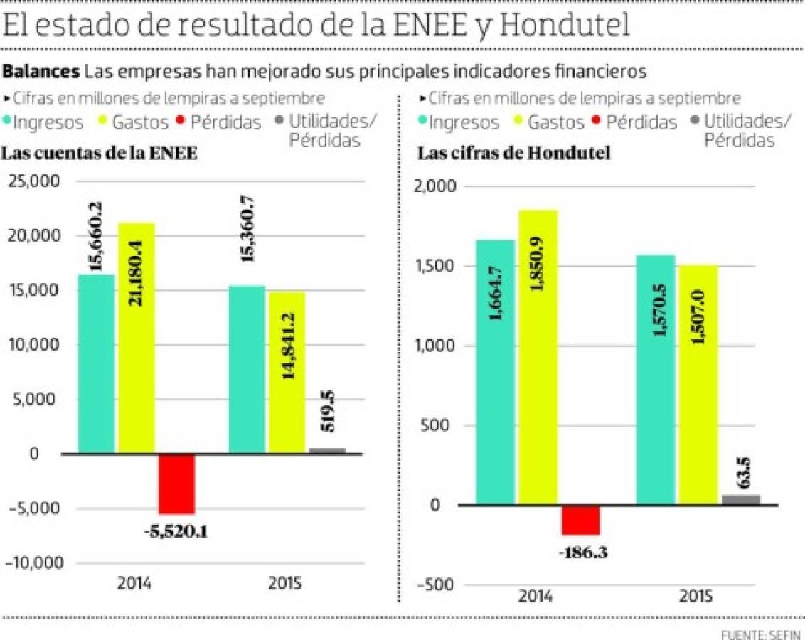 Hondutel y la ENEE pueden salir en 2016 de crisis económica