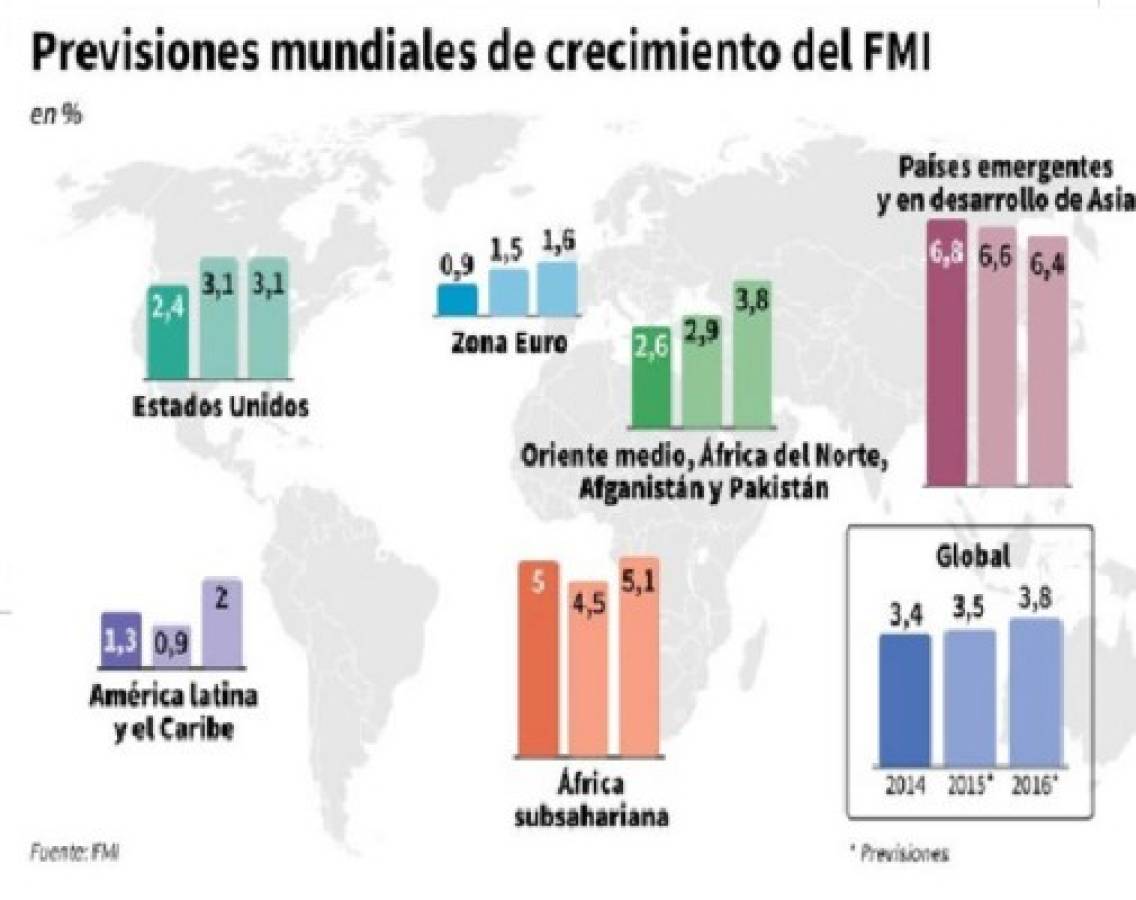 América Central crecerá 4.2%, según proyecciones del FMI