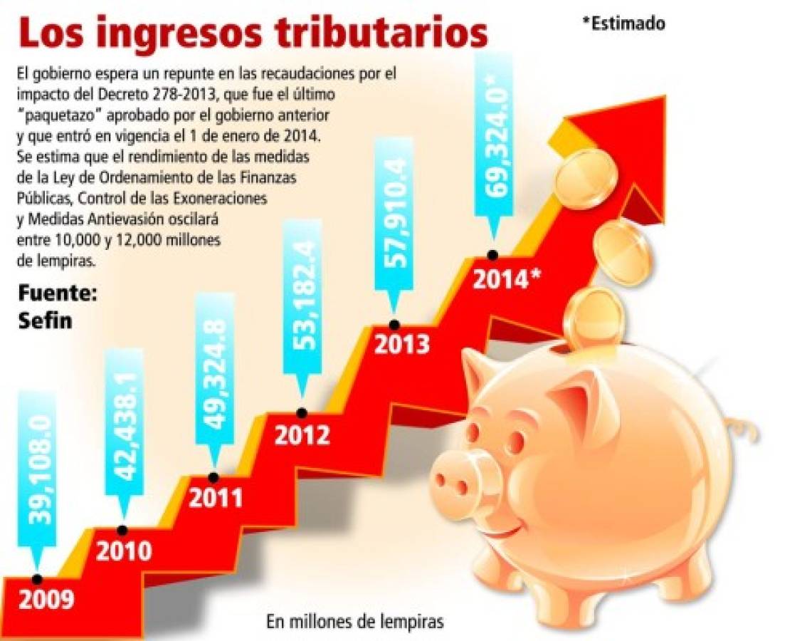 DEI pide al sector público pago de L 452 millones