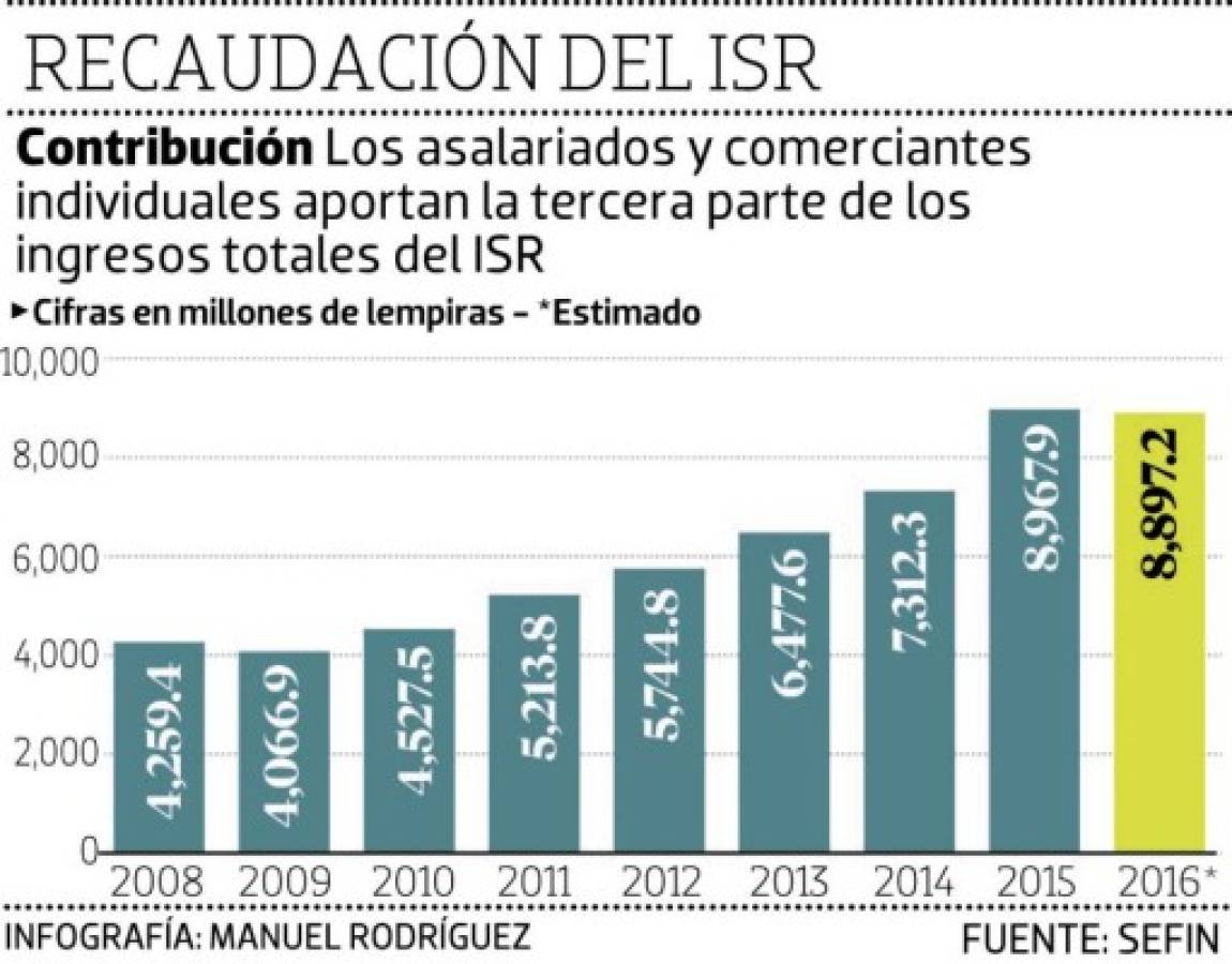 El monotributo puede ser el 10% de los ingresos