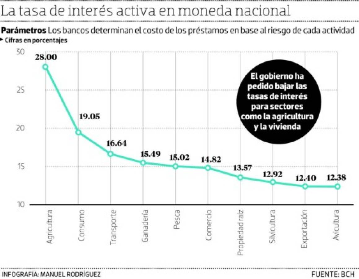 Se espera que en agosto próximo comience la tasa activa a experimentar una gradual rebaja, las que se adelantan serán leves.