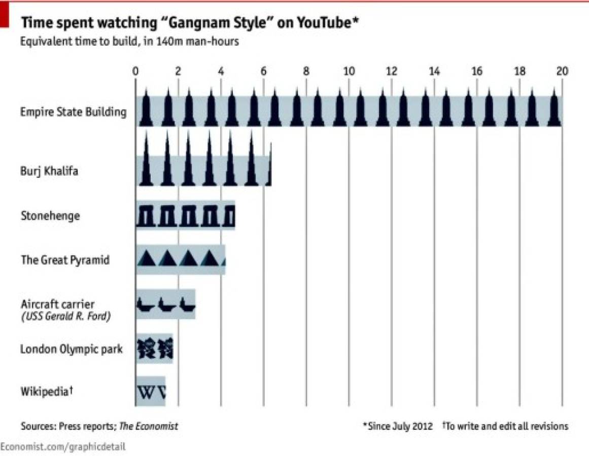 ¿Cuánto tiempo perdió el mundo viendo el Gangnam Style?