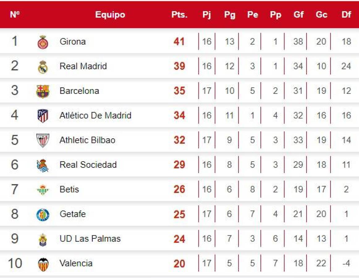 Tabla de posiciones: Tras empate del Barca, así quedan colocados