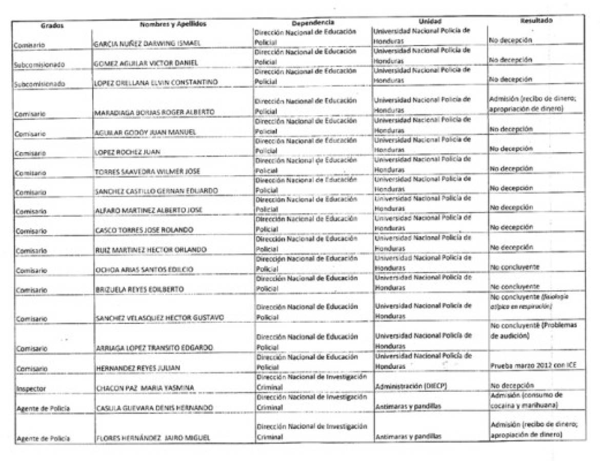 Polígrafo aplazó policías con importantes cargos