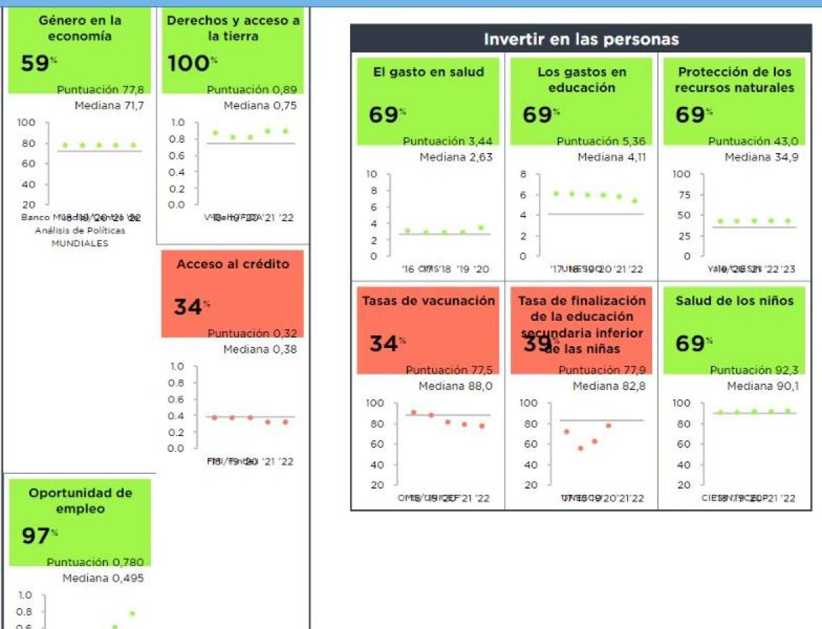 Honduras queda fuera de la Cuenta del Milenio