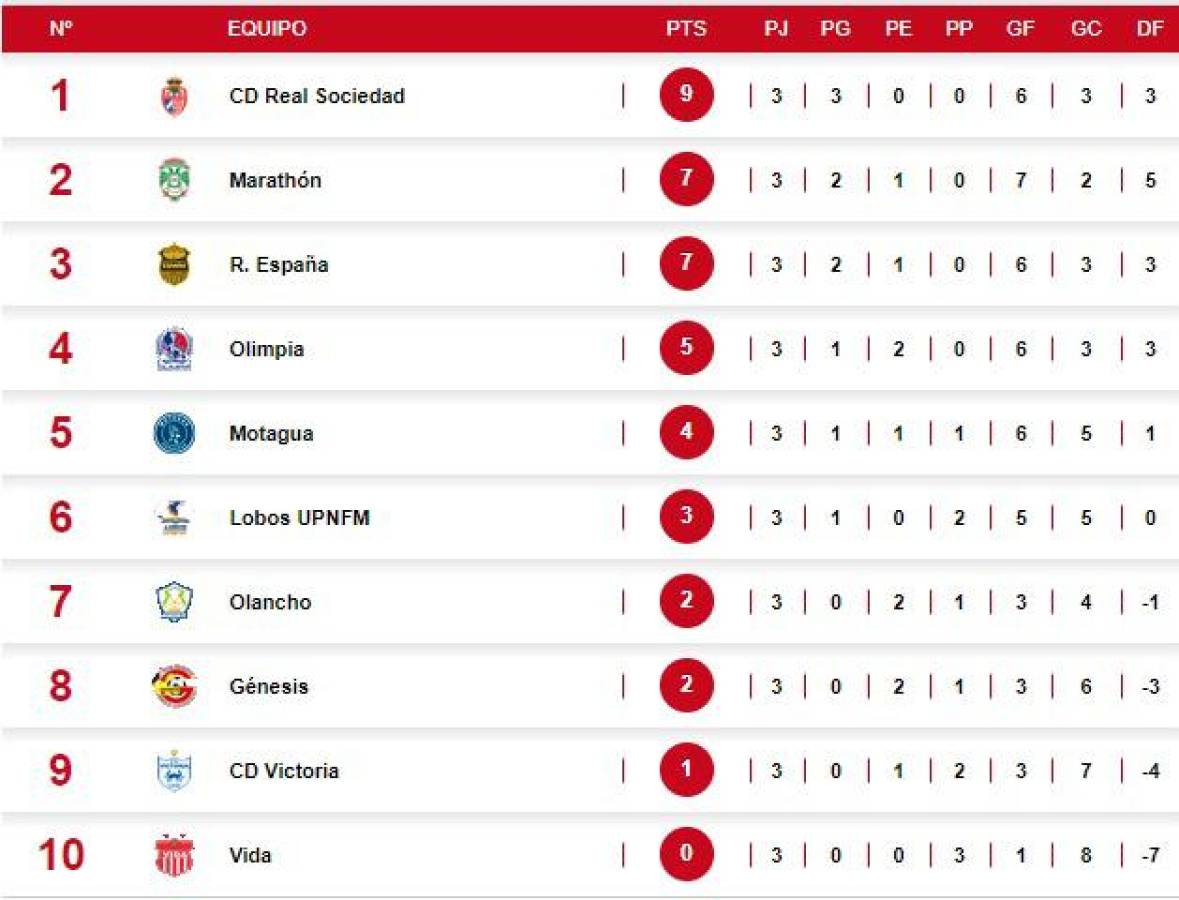 Tabla de posiciones del torneo Clausura de Liga Nacional de Honduras