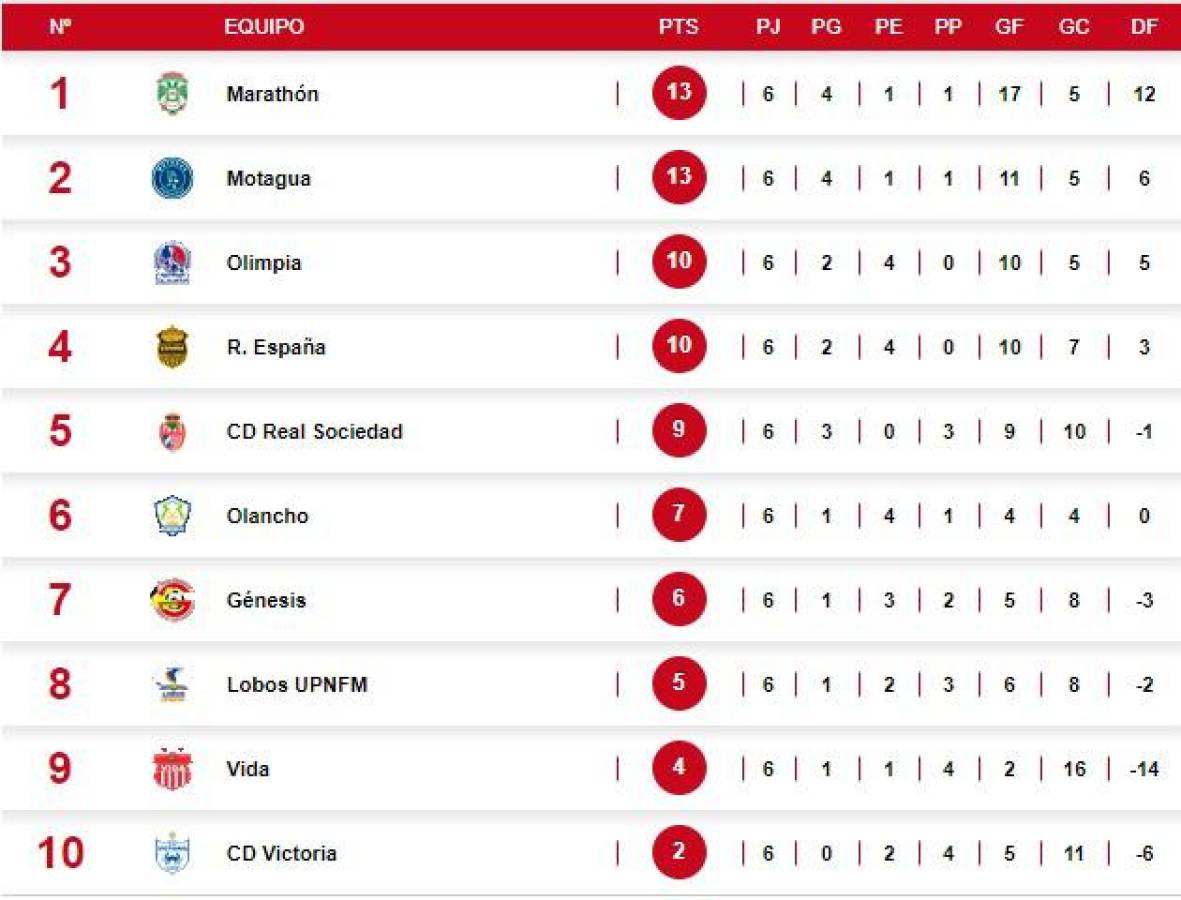 Tabla de posiciones del torneo Clausura: Marathón es líder solitario