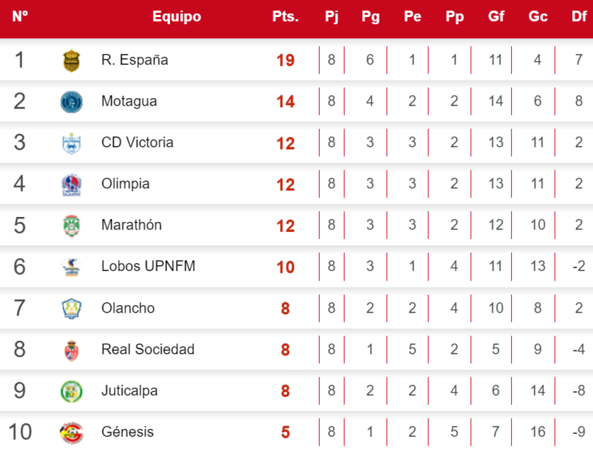 Tabla de posiciones Liga Nacional: Real España líder, Olimpia y Motagua recuperan terreno