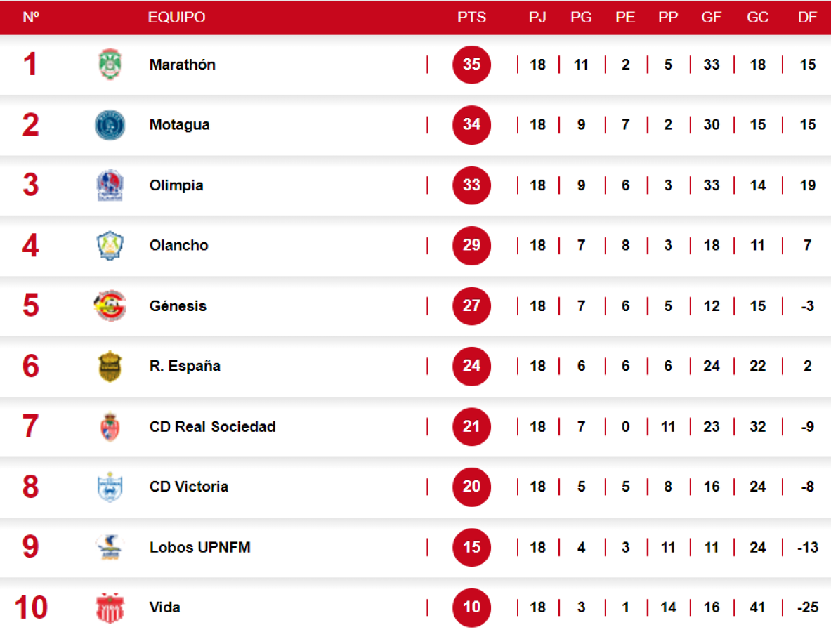 Así finalizó la tabla de posiciones del Clausura 2024.