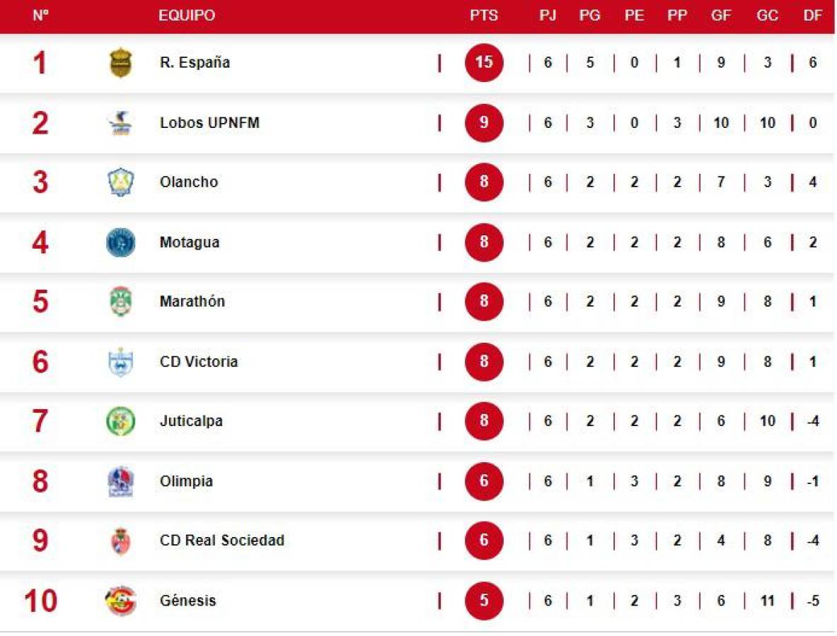 Tabla de posiciones del torneo Apertura: Real España sigue como líder, Olimpia está en los últimos lugares