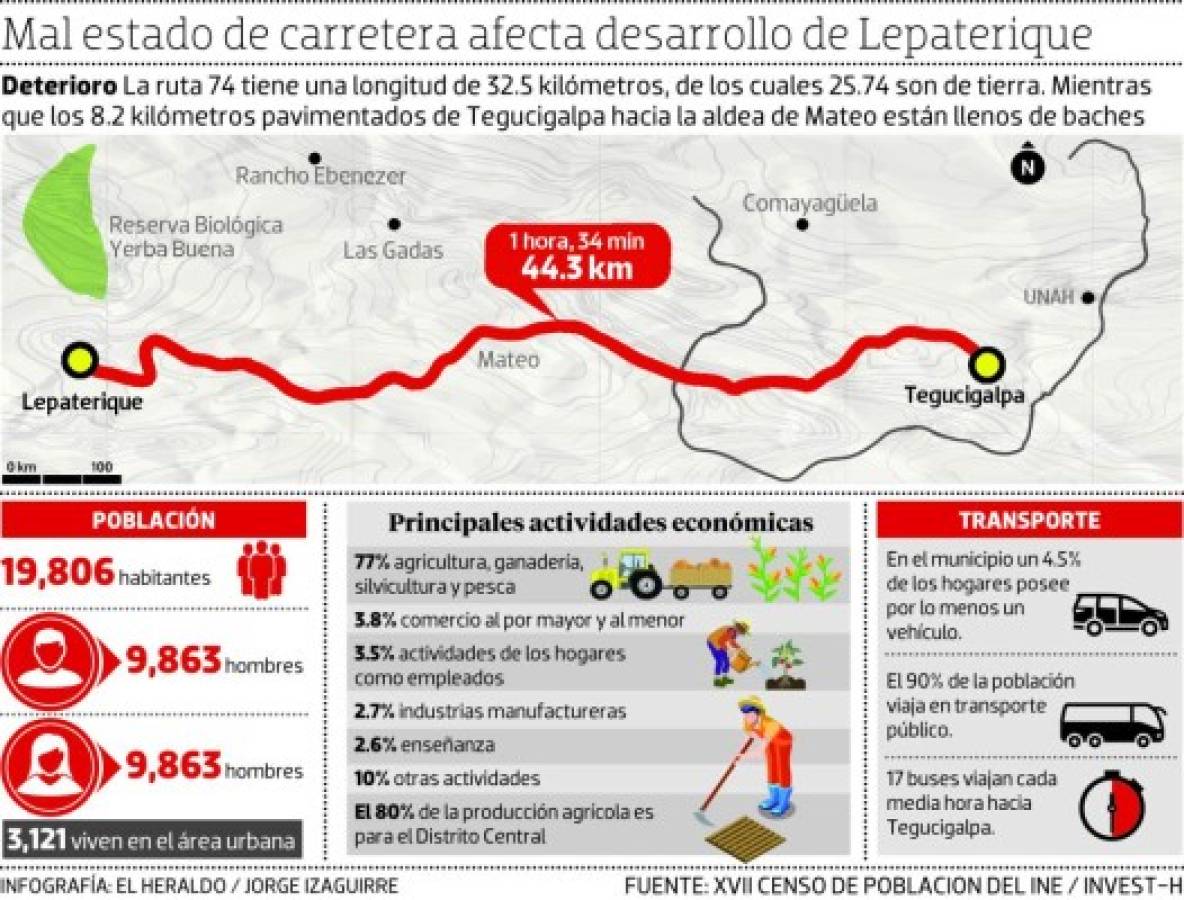 Destrozada red vial atrasa desarrollo en Lepaterique